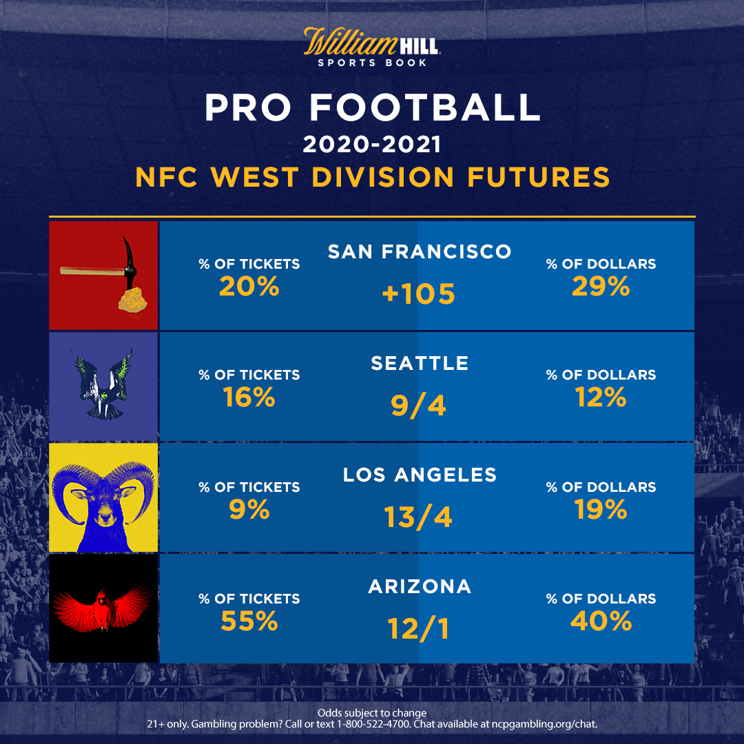 Pro Football Division Futures Odds & Trends Bills, Buccaneers