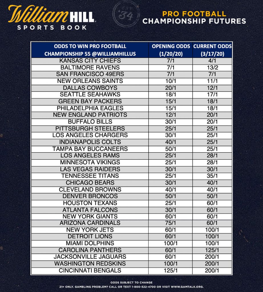 William Hill's Latest 2021 Super Bowl Odds, Trends: Patriots Moving