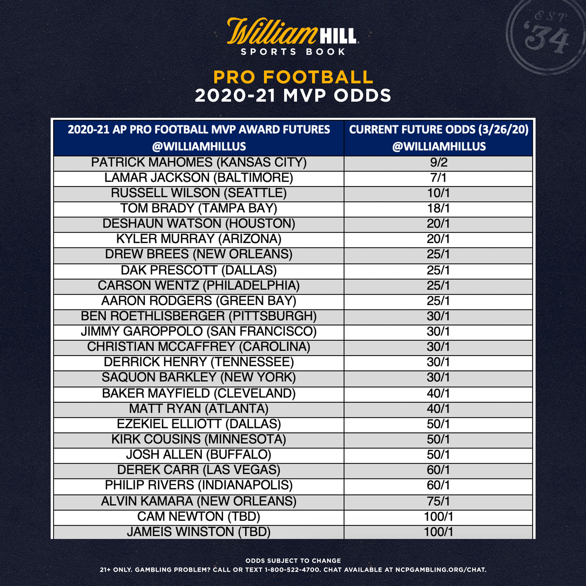 2020-21 NFL MVP Odds: Mahomes The Favorite, Brady Close To The Top ...