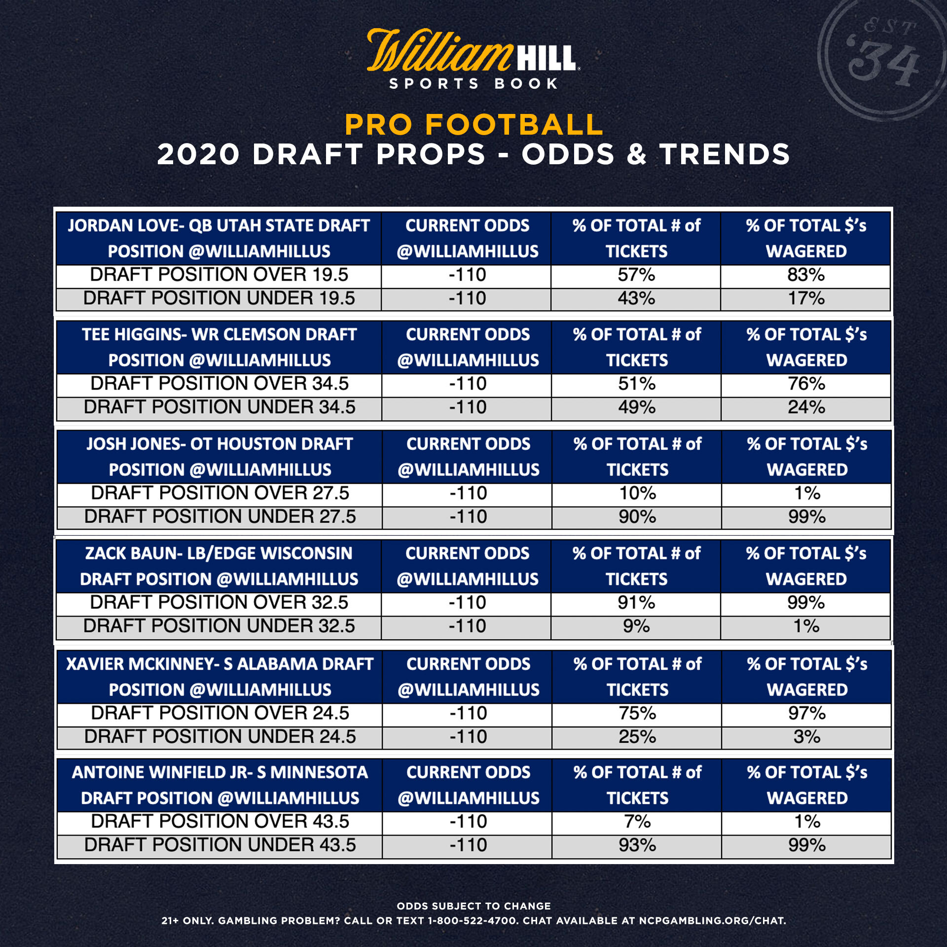 Pro Football 2020 Draft Which Players Have Seen Their Draft Position
