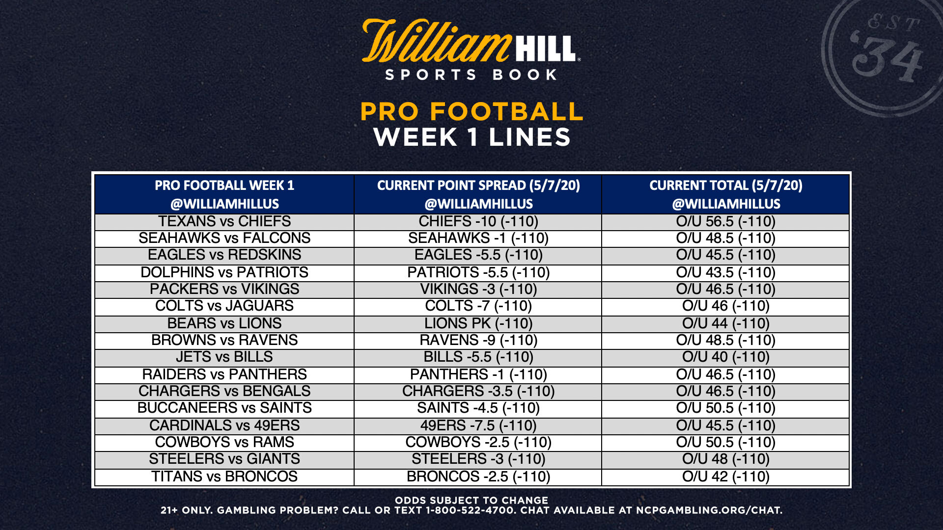 William Hill Releases Week 1 Spreads, Totals for Pro Football 202021