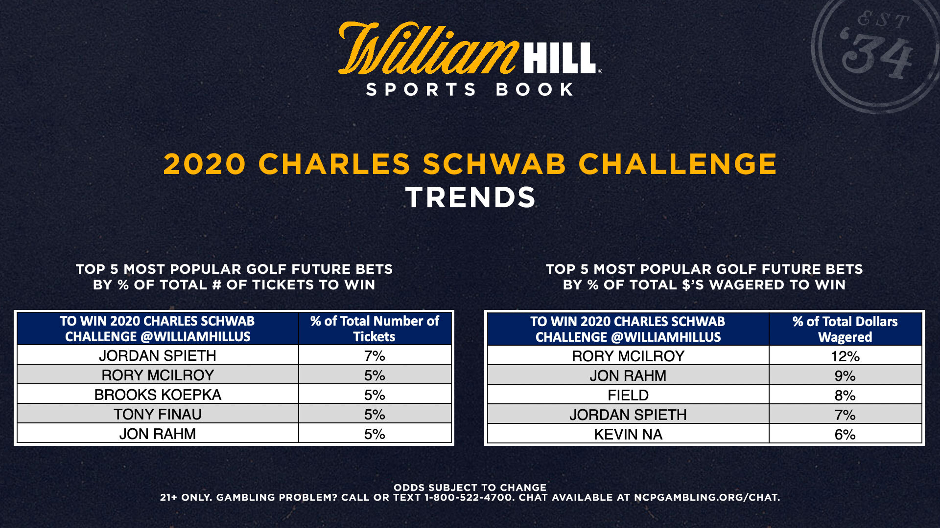 2020 Charles Schwab Challenge Odds, Trends, Props, Notable Bets