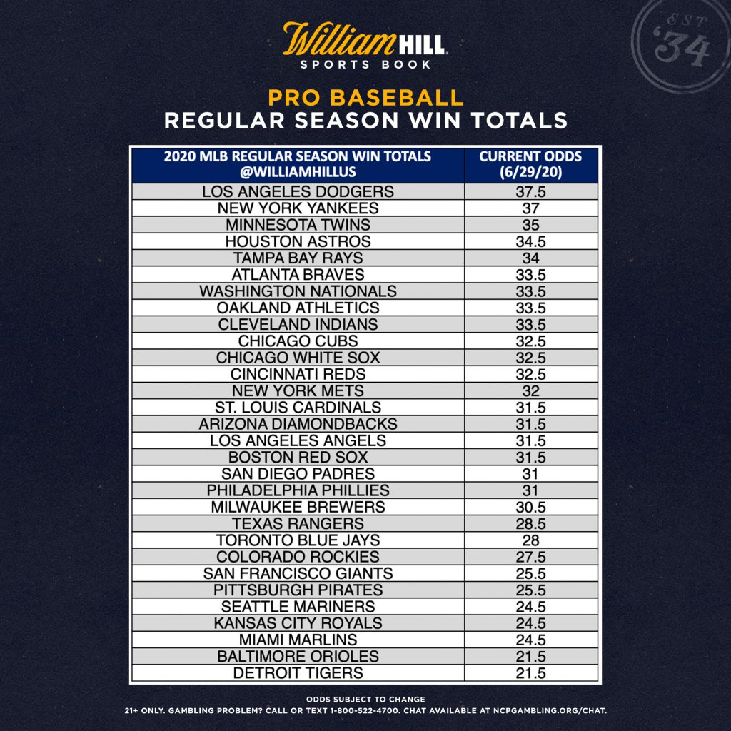 New 2020 Win Totals for All 30 MLB Teams Released - William Hill US - The  Home of Betting