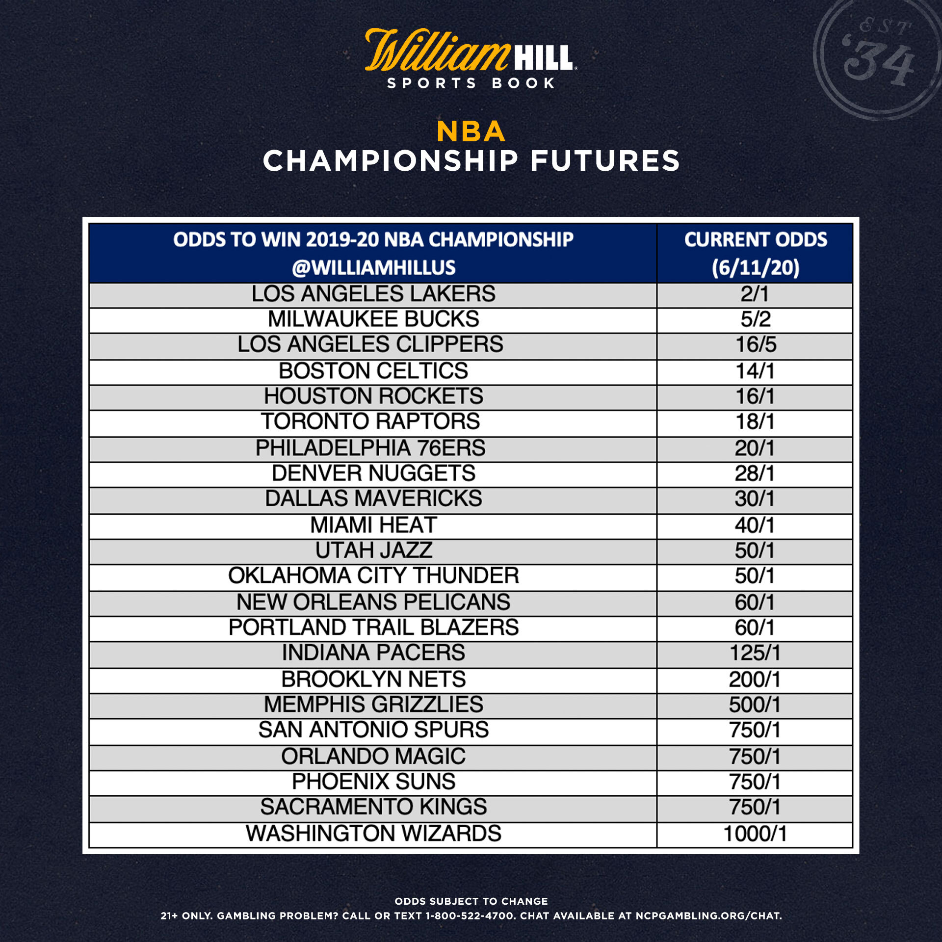 NBA Championship Futures Latest Trends, Odds Shifts William Hill US