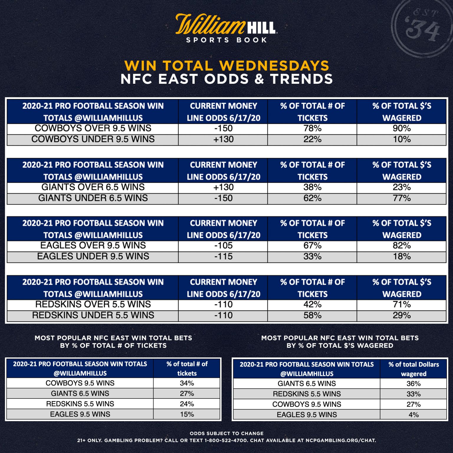 Win Total Wednesdays NFC East Odds & Trends William Hill US The