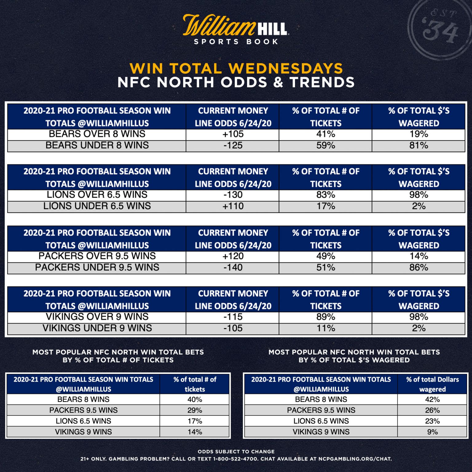 Win Total Wednesdays NFC North Odds & Trends William Hill US The