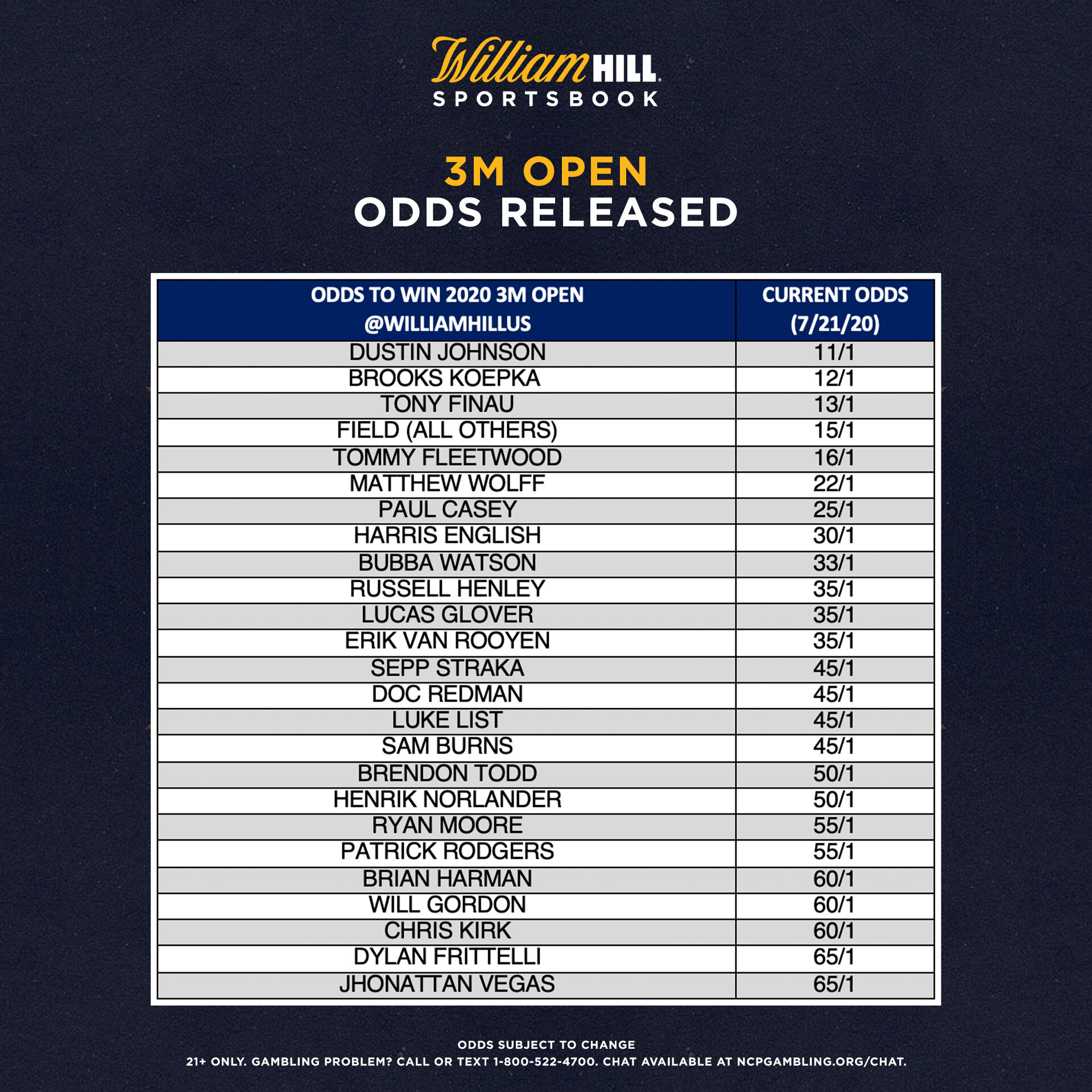 3M Open Early Odds Which Golfers Are Atop the Board? William Hill US