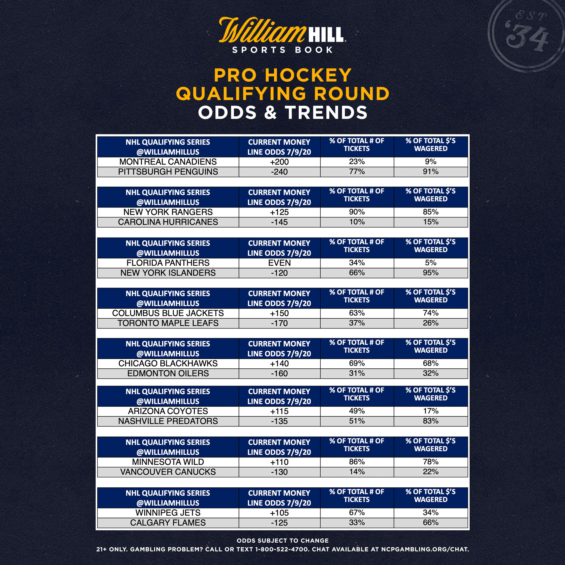 NHL Qualifying Round Odds, Trends New York Teams Generating Strong