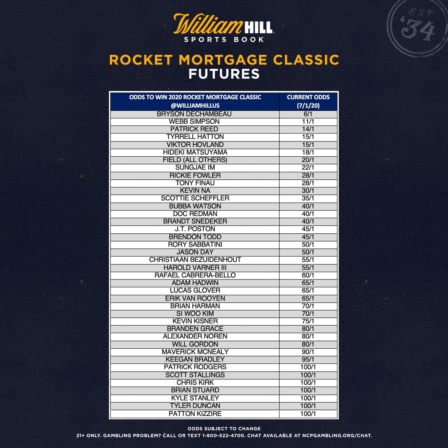 2020 Rocket Mortgage Classic Odds, Notable Shifts, Biggest Bets, More