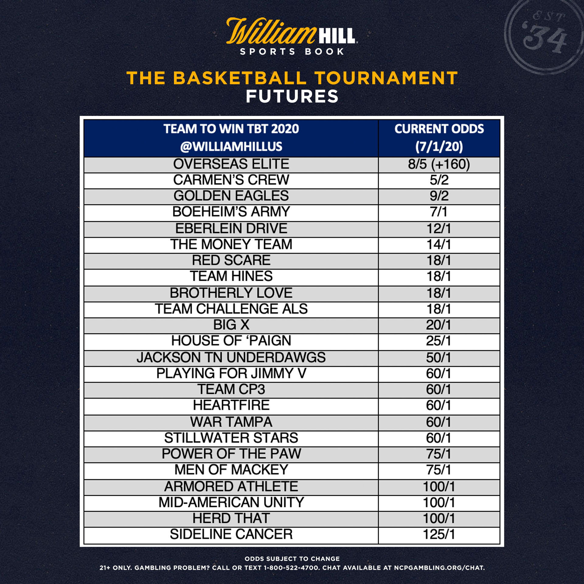 TBT 2020 Odds Posted for All 24 Teams to Win Tournament William Hill