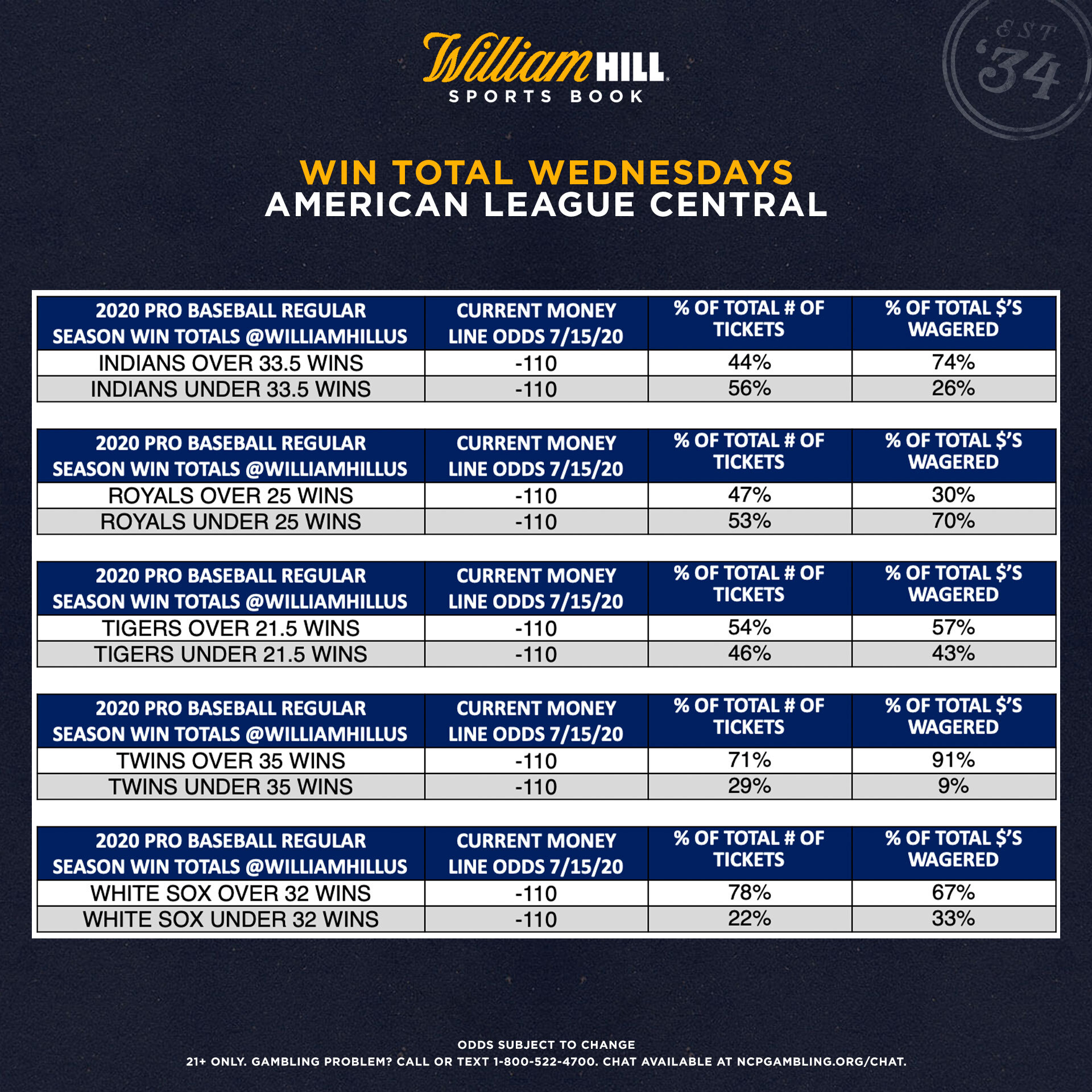 Win Total Wednesdays: American League Odds & Trends - William Hill US ...