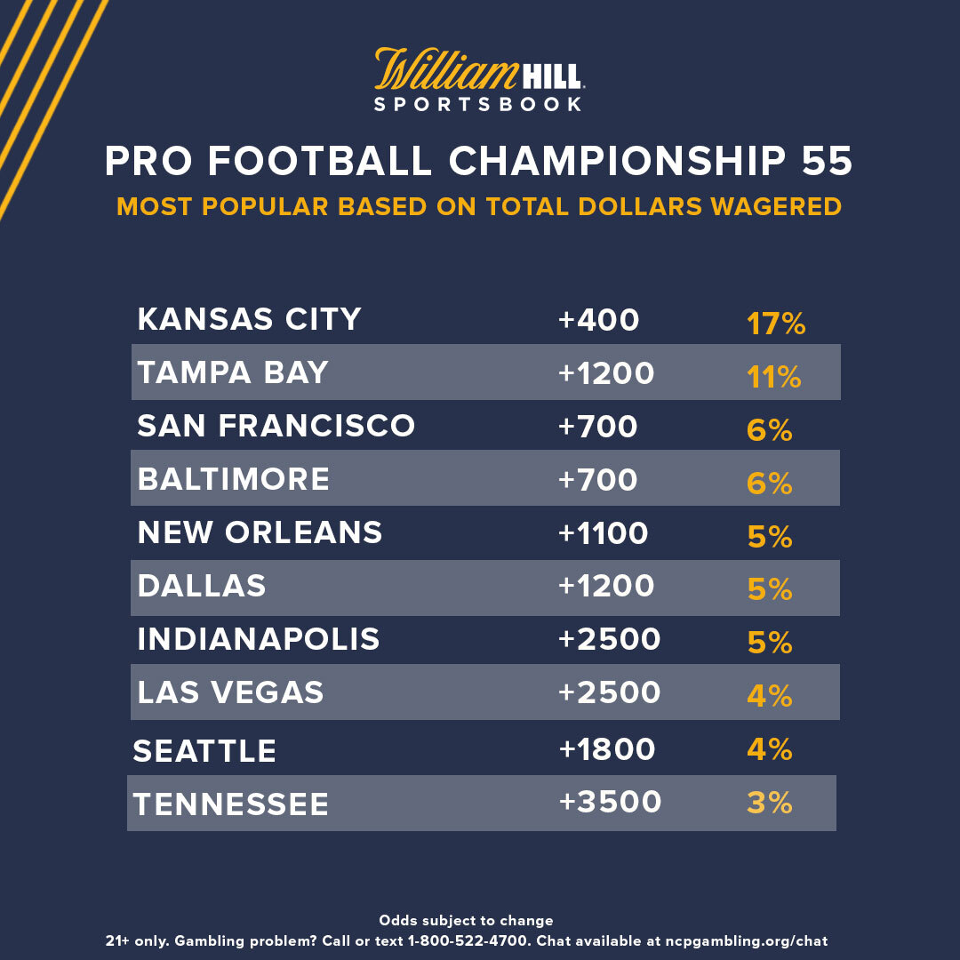 Pro Football Championship 55 Odds, Trends: Bettors Backing Chiefs ...