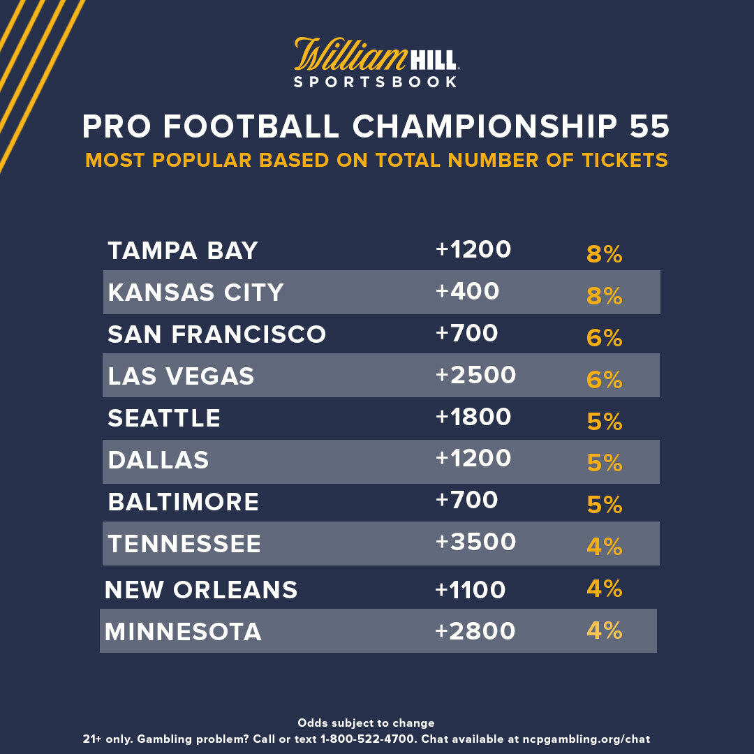 Pro Football Championship 55 Odds, Trends Bettors Backing Chiefs