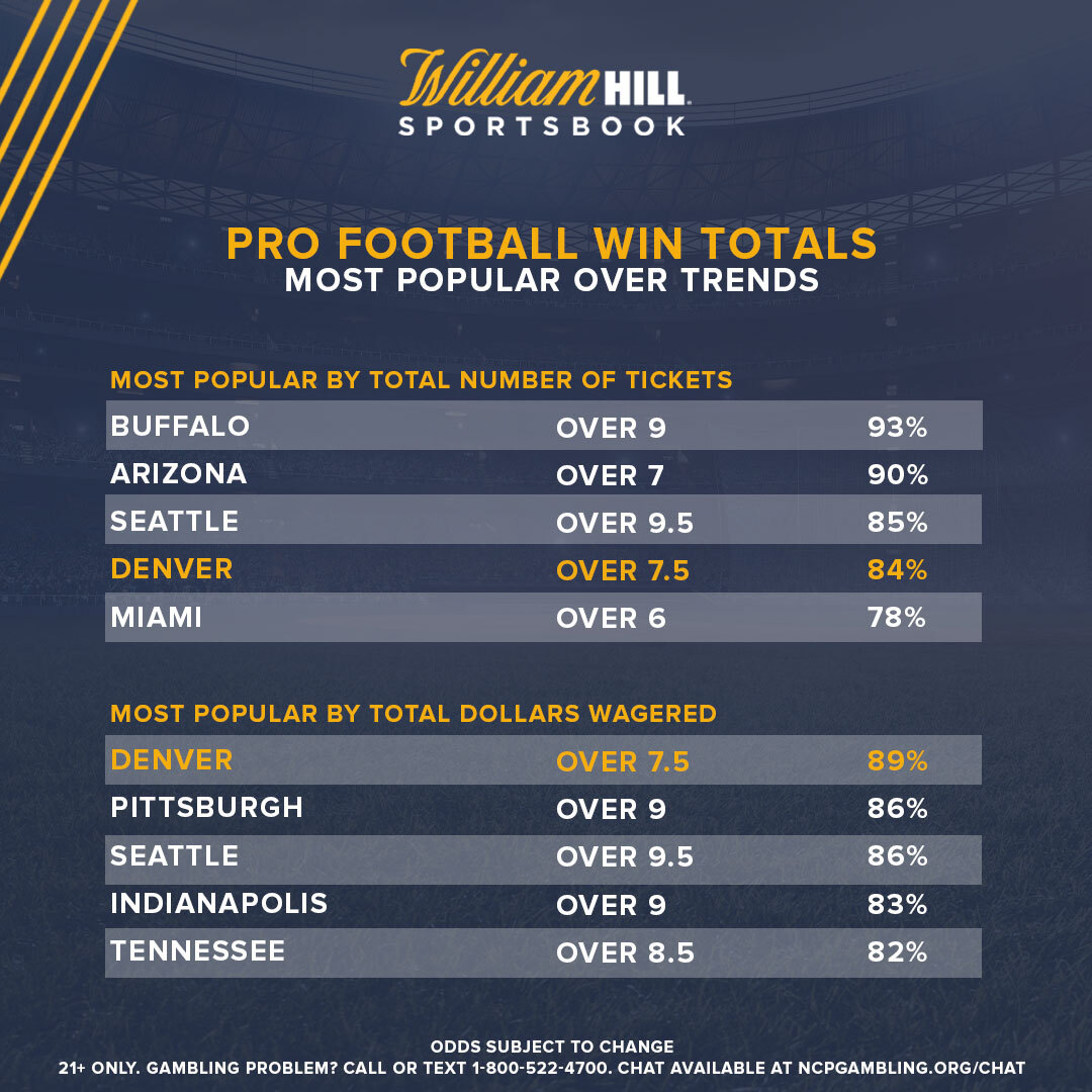 Pro Football Preview: Bettors Backing Denver to Go Over Win Total ...