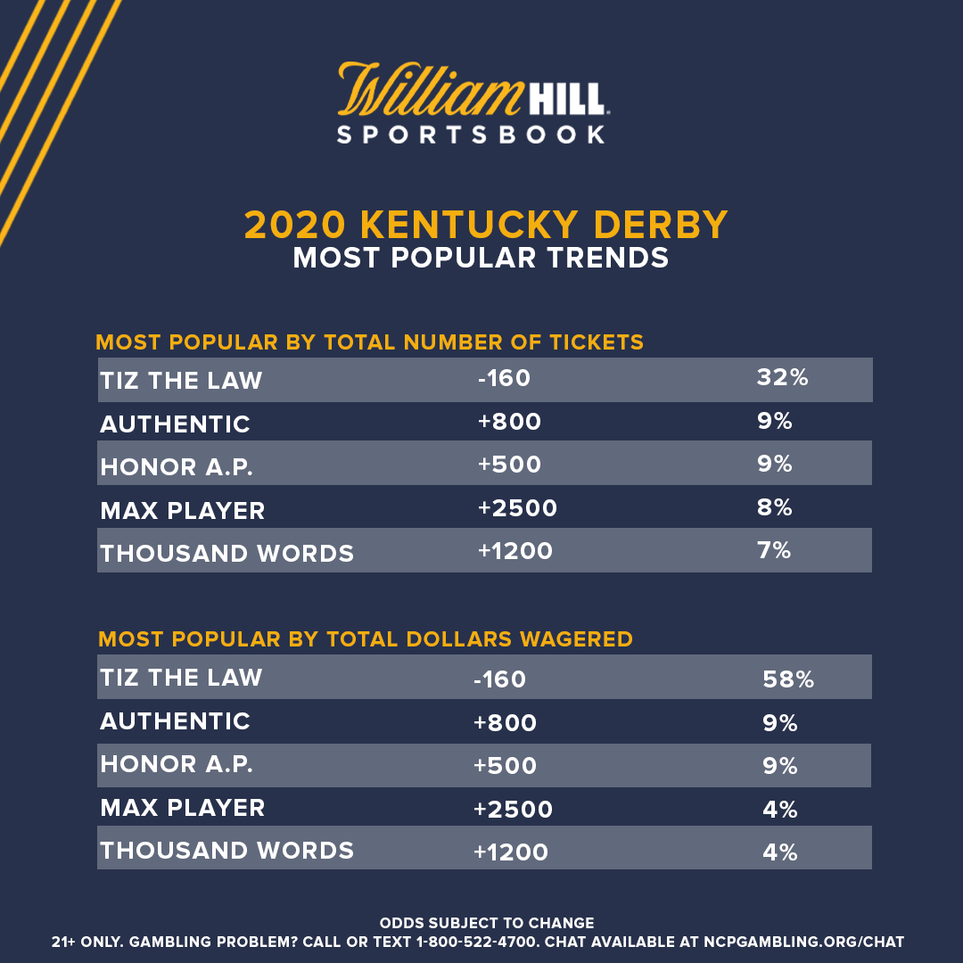 Kentucky Derby Odds, Trends Tiz the Law Generating Significant Action
