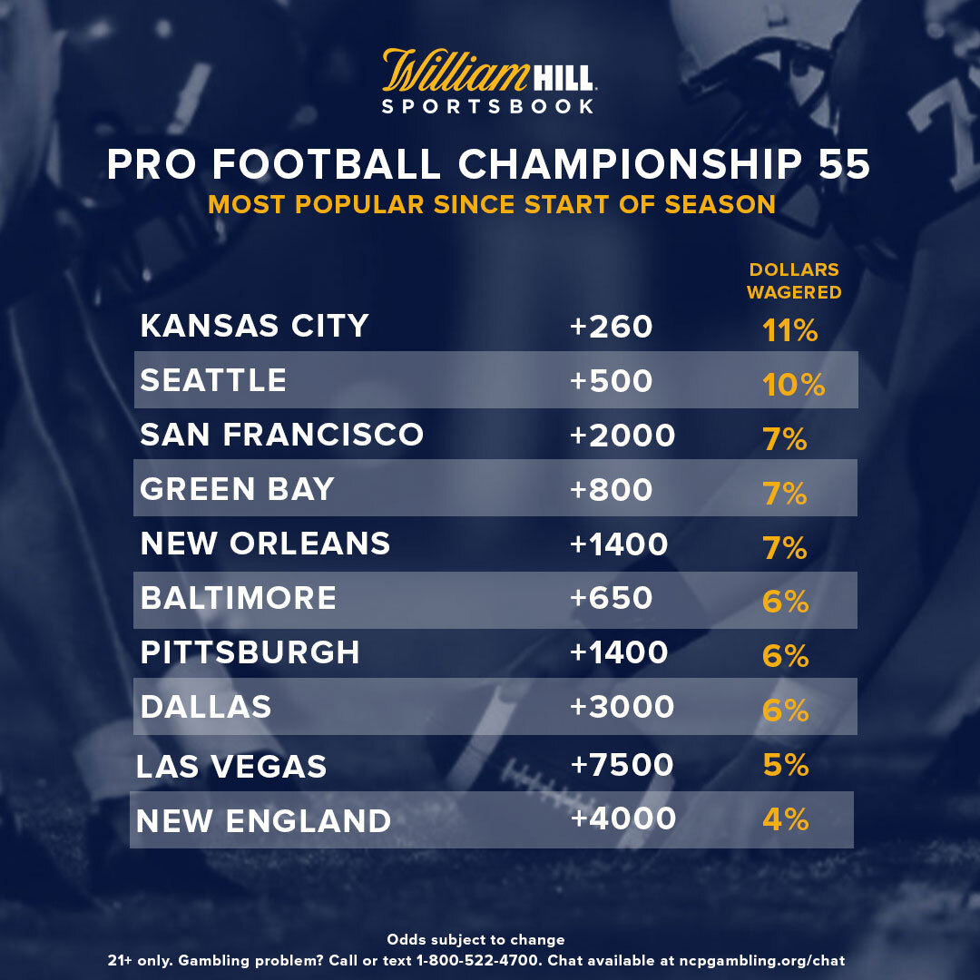 Pro Football Championship: Trends Since Season Started - William Hill ...