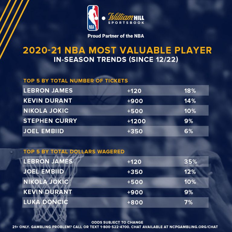 NBA Most Valuable Player InSeason Odds Shifts, Trends William Hill