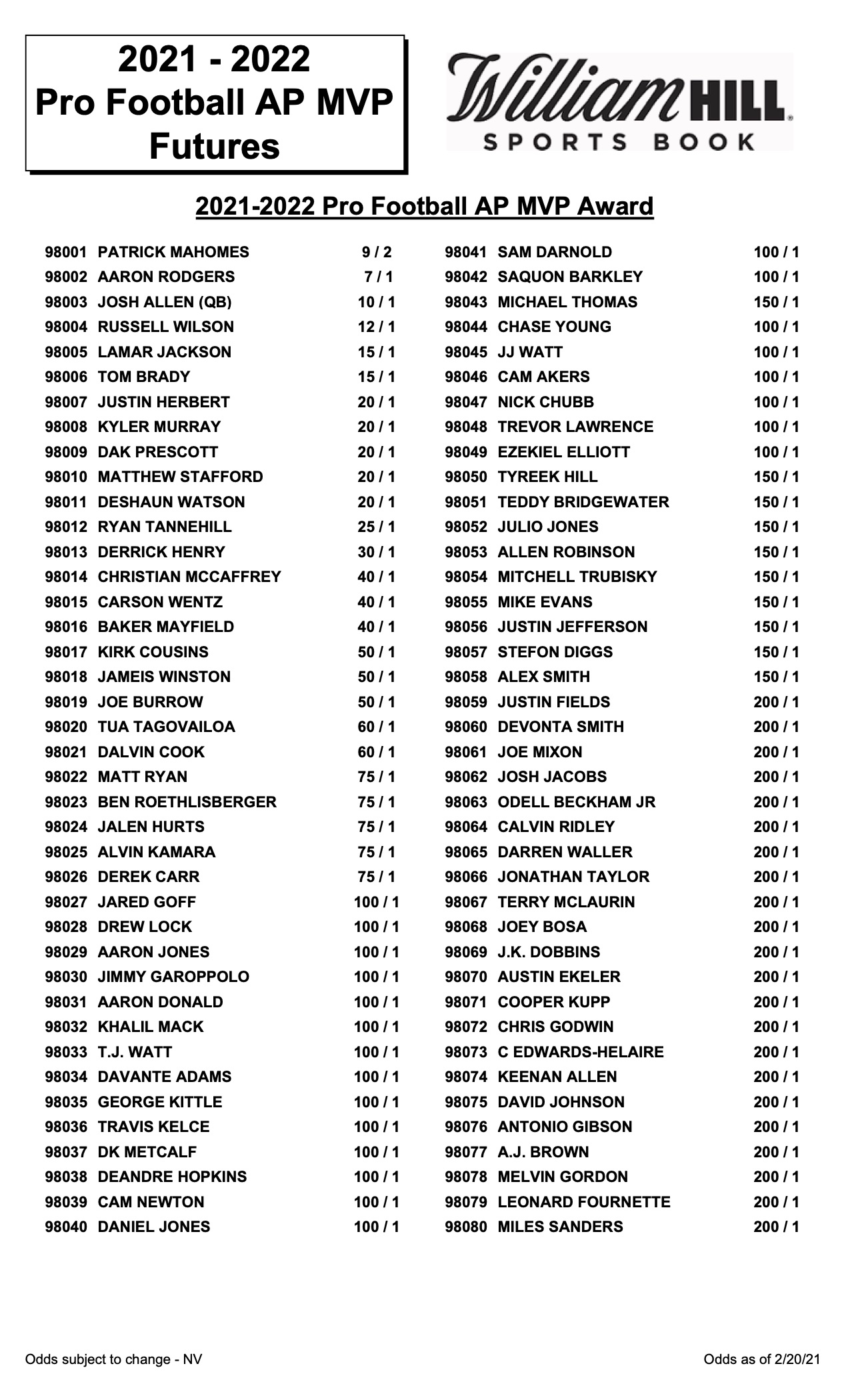 Pro Football MVP Futures Mahomes, Rodgers Atop Board William Hill US