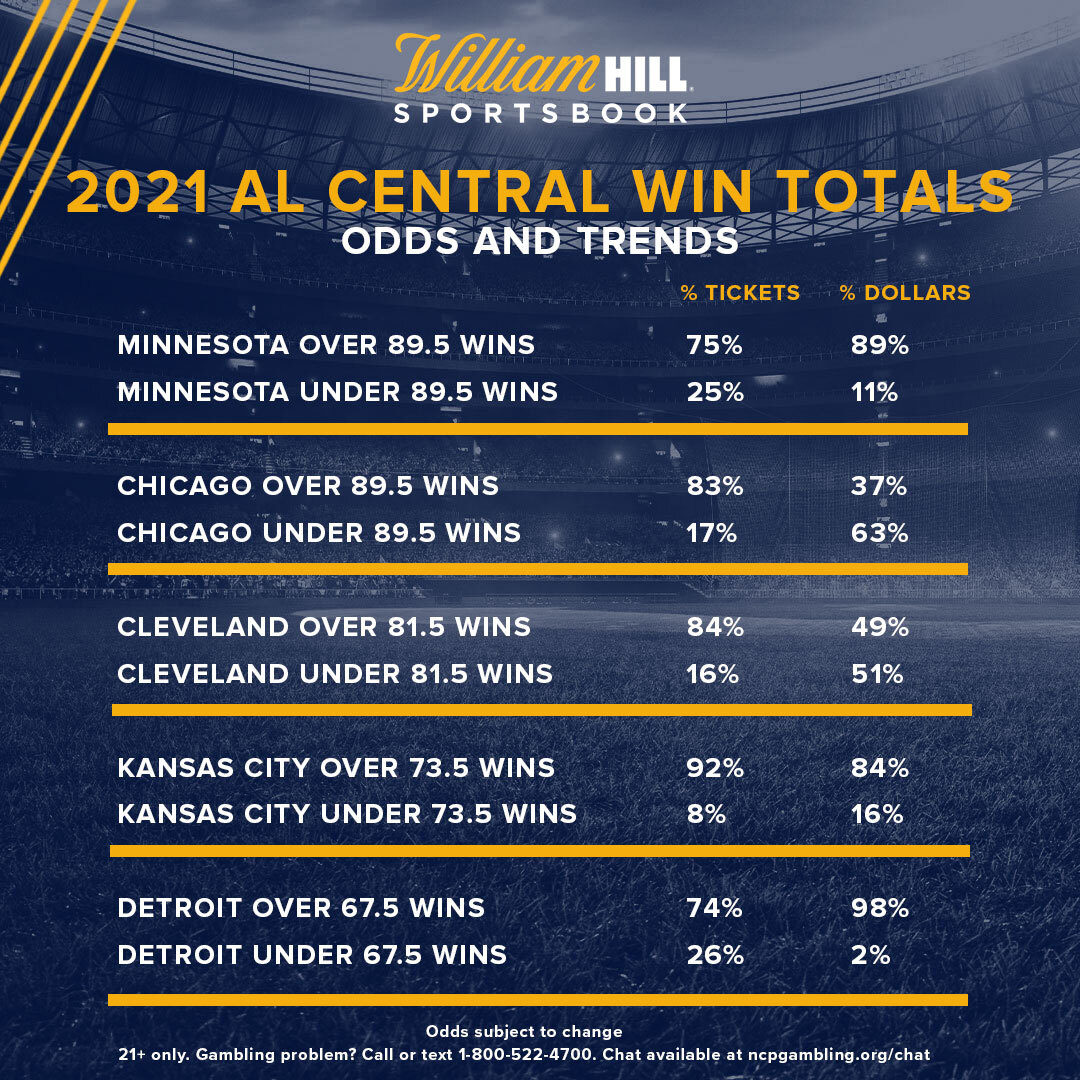 Pro Baseball Win Totals AL Central Odds, Trends William Hill US