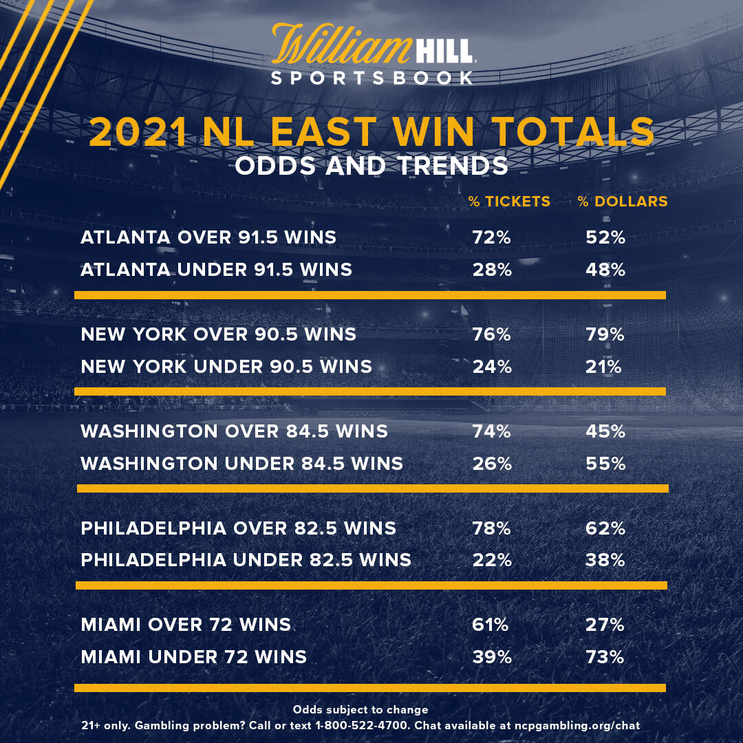 Pro Baseball Win Totals NL East Odds, Trends William Hill US The Home of Betting