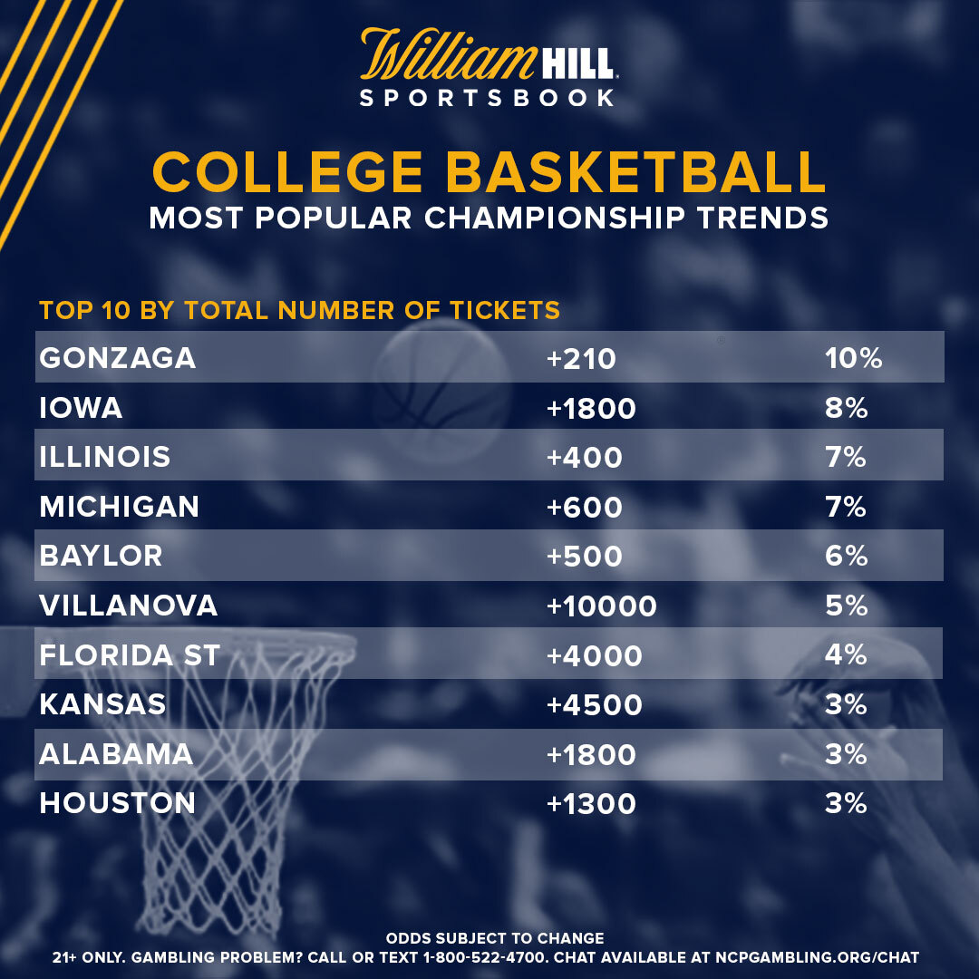 College Basketball Championship Latest Odds, Trends, Notable Bets