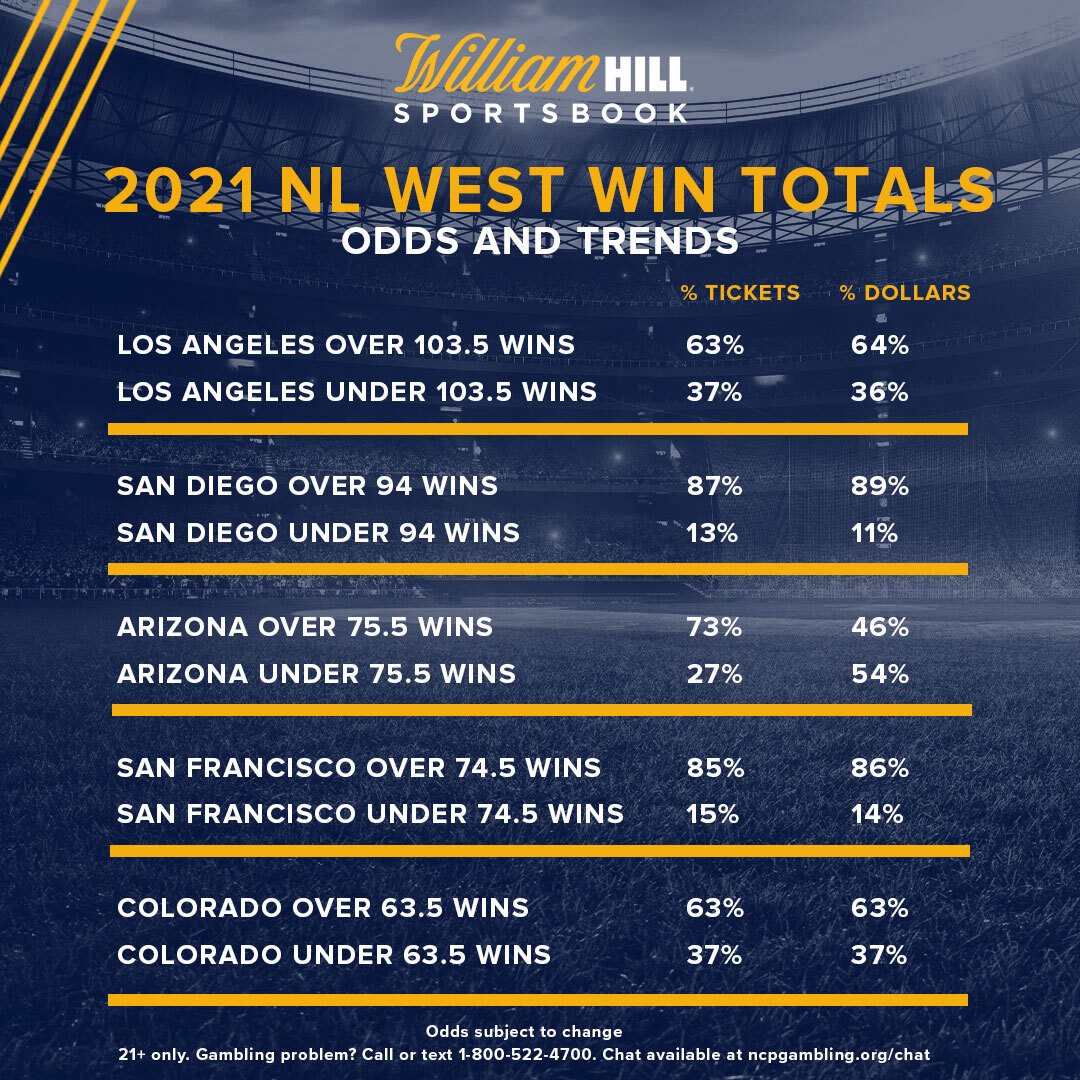 Pro Baseball Win Totals NL West Odds, Trends William Hill US The