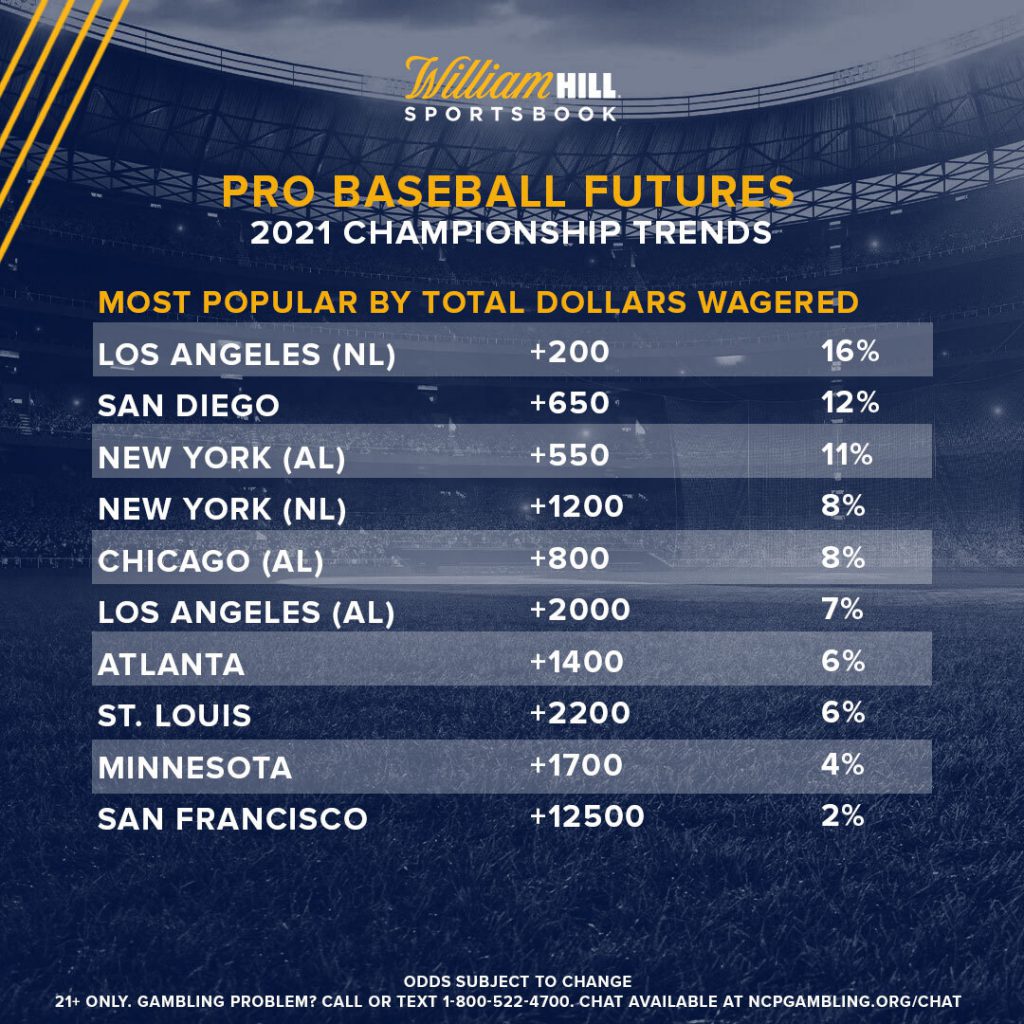 MLB Futures: Probabilities of winning the 2020 World Series