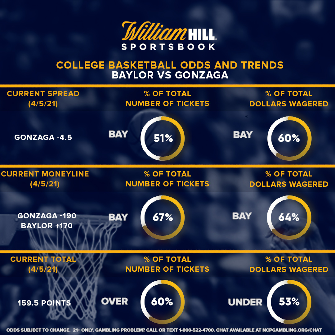 College Basketball Championship Odds, Trends for