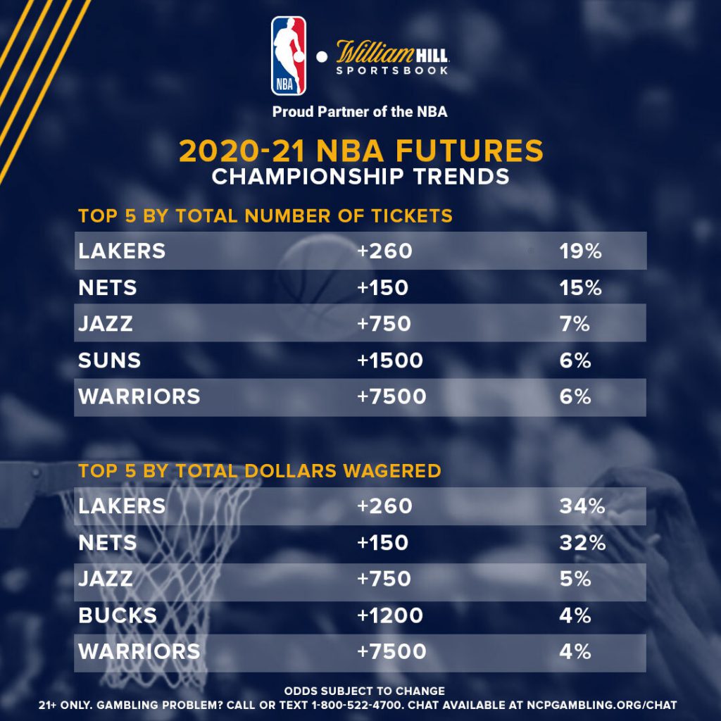 NBA Championship Futures: Latest Title Odds, Trends - William Hill US - The  Home of Betting