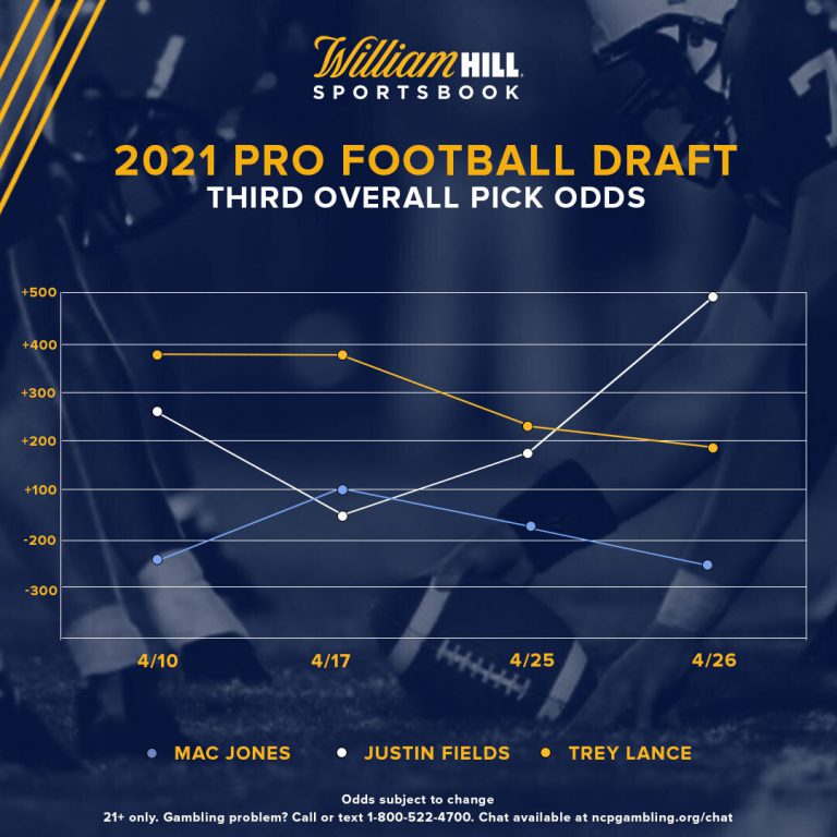 2021 Pro Football Draft Third Overall Pick Odds Shifts, Latest Trends