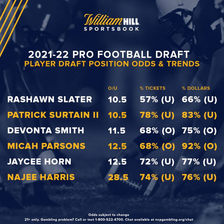 Pro Football Draft Player Draft Position Prop Odds, Trends William