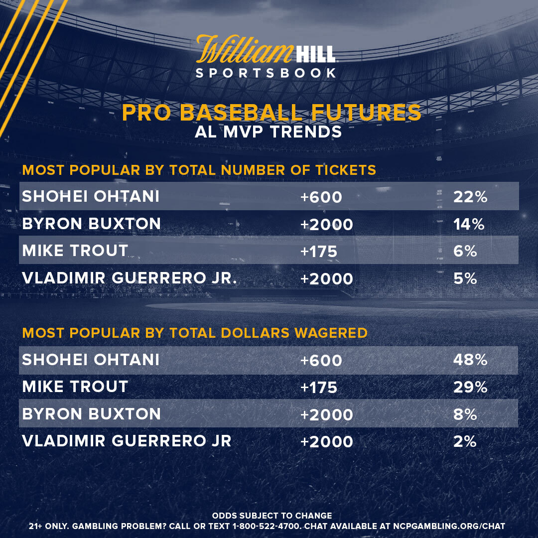 Pro Baseball Futures: Angels Dominating AL MVP Odds, Action - William ...