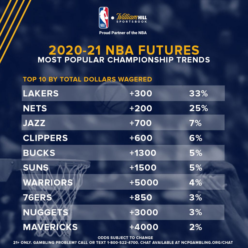 NBA Futures: Title Trends Before Play-In Tournament Starts - William Hill US - Home Betting