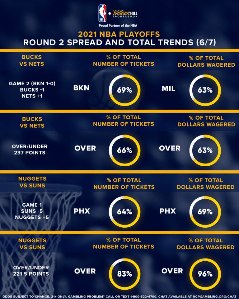 NBA Playoffs Odds, Trends for Monday’s 2 Games William Hill US The