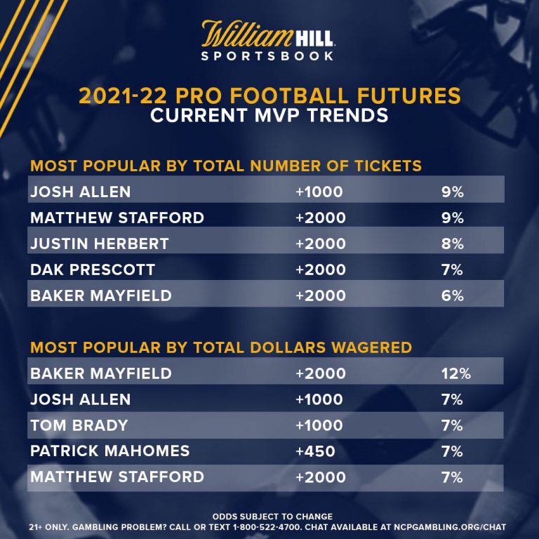 Pro Football Futures Latest Odds, Trends for 202122 MVP William