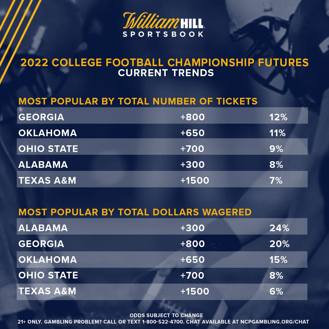 College Football Futures Which Teams Are Most Popular 2022 Title Bets