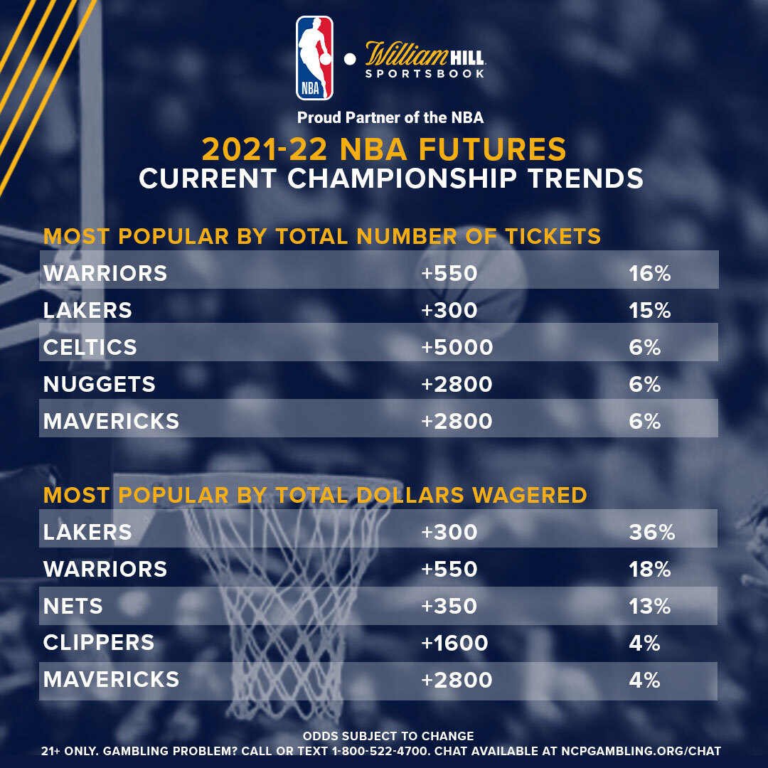 NBA Title Futures Odds, Trends Before Free Agency Begins William