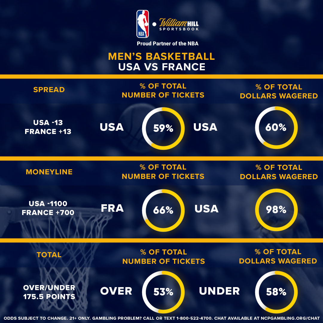 USA vs. France Men's Basketball Preview William Hill US The Home