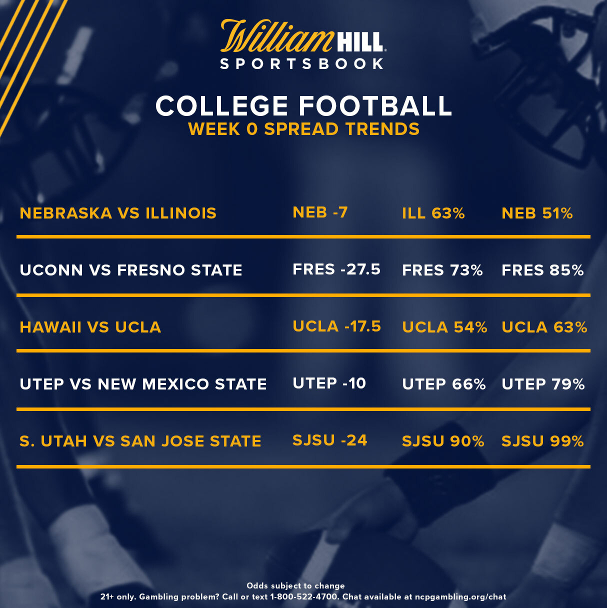 College Football Latest Odds, Trends For Week 0 Games William Hill